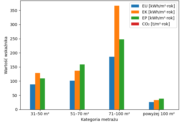 Średnie wartości EU, EK, EP oraz CO₂ w podziale na kategorie metrażu